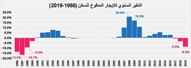 إيجارات المساكن تسجل أكبر نسبة انخفاض سنوي منذ 31 عاما بـ 8.9 % بنهاية يونيو