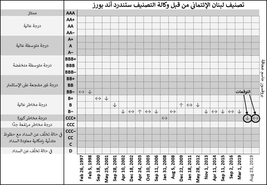 خفض الانفاق العام هذا العام اصطناعي والتوقعات بزيادة كبيرة في العام المقبل
تخفيض تصنيف لبنان الائتماني من قبل «ستاندارد آند بورز»
ينقل تصنيف سندات الخزينة اللبنانية بالعملة الصعبة من «مخاطر عالية» الى «مخاطر كبيرة»