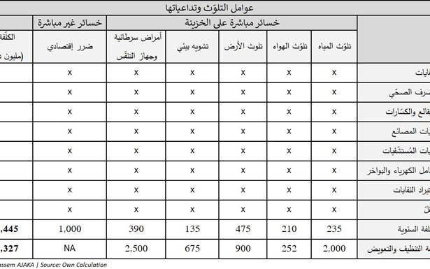 مليار ونصف مليار دولار أميركي الكلفة السنوية للتلوّث البيئي في لبنان