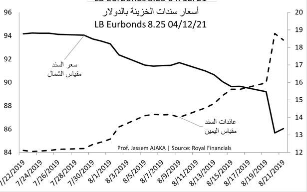 لبنان ينتظر تصنيفه غدًا ومعلومات عن عدول ستاندارد آند بوزر عن تقريرها السلبي