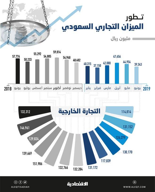 فائض في الميزان التجاري السعودي للشهر الـ 40 على التوالي .. بلغ 39.3 مليار ريال