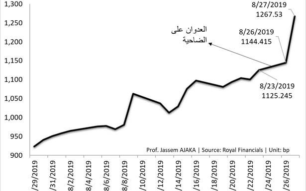 مخاوف المستثمرين من مواجهة مفتوحة رفع أسعار عقود التأمين على سندات الخزينة بالدولار الأميركي