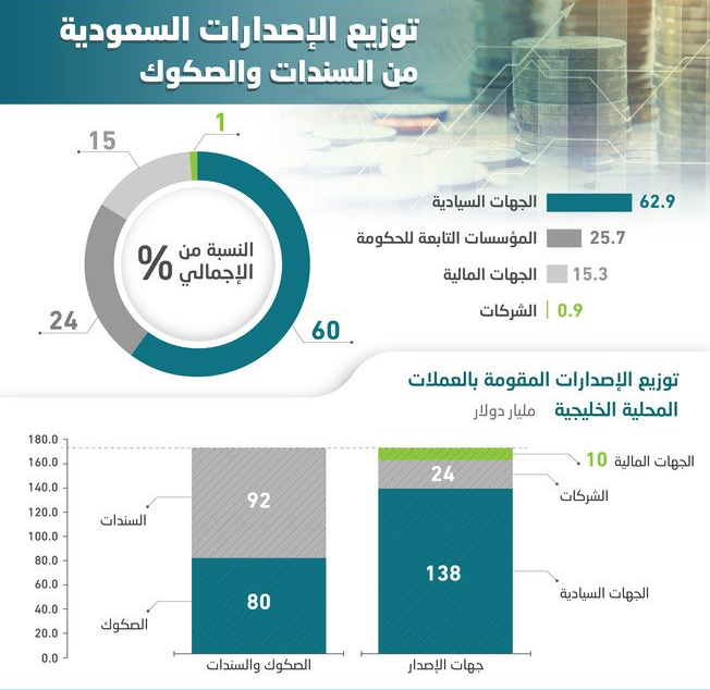 172 مليار دولار أدوات دخل ثابت خليجية مقومة بالعملات المحلية .. 65 % منها سعودية
