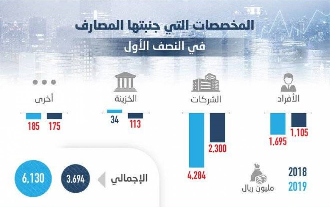 المصارف السعودية ترفع مخصصاتها 66 % في النصف الأول .. 6.13 مليار ريال
