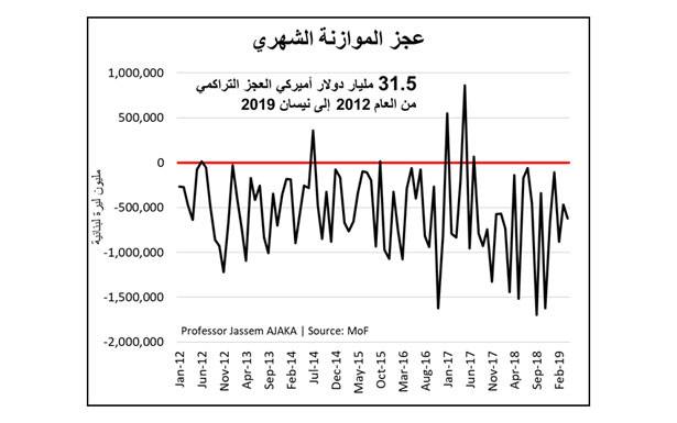 إستحالة خفض الإنفاق إلا بمحاربة الفساد... موازنة 2020 أمام مأزق