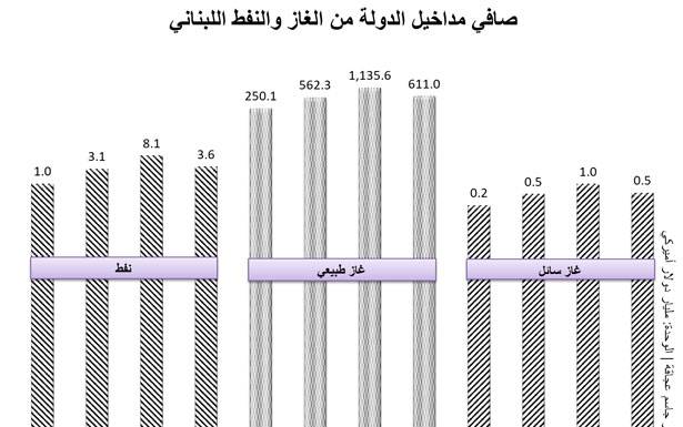 آمال معقودة على استخراج النفط والغاز لدعم الاقتصاد