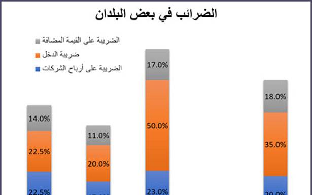 ضرائب كثيرة آتية في موازنة 2020 رغم نفي المسؤولين