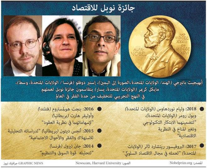 نهج جديد لمكافحة الفقر يقود 3 خبراء أمريكيين لنيل جائزة نوبل للاقتصاد