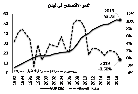 إنكماش الإقتصاد اللبناني بنسبة 0.5 % في الـ 2019