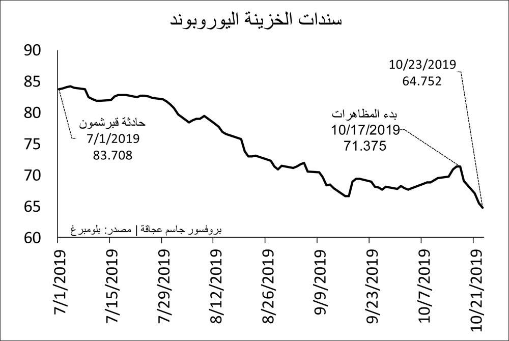 الثورة ضدّ الفساد... الأضرار الماليّة والإقتصاديّة ترتفع والحكومة لن تستقيل
السندات الدولاريّة تتراجع والأسواق الماليّة تتوقّع إعادة هيكلة الدين العام