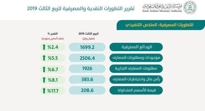 ارتفاع الودائع المصرفية في السعودية إلى 1.7 تريليون ريال بنهاية الربع الثالث