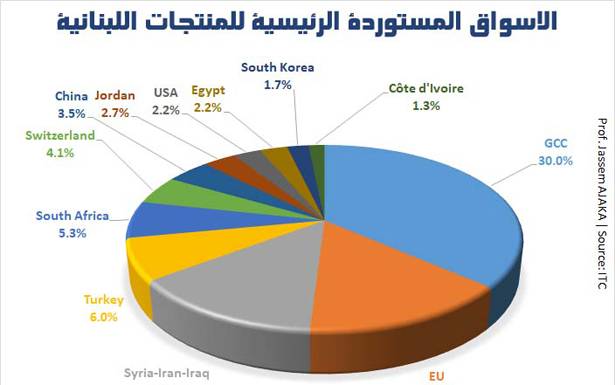 تحدّيات عديدة أمام إعادة تموضع لبنان إقتصاديًا مع الشرق