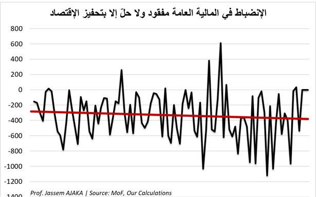 لبنان يحتاج الى نمو بنسبة 7% سنويًا ليخرج من أزمته 8 مليار دولار إجمالي استحقاقات دين الدولة في الـ 2020