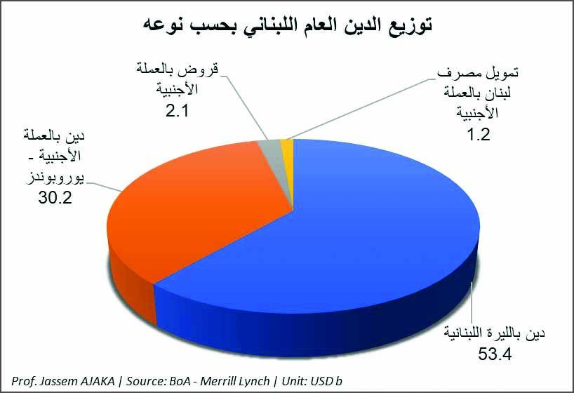 القطاع الخاص يُعاني.. والحلول غائبة بانتظار الحكومة.. والفقر الى الإرتفاع
الإنضباط المالي يفرض تسجيل الميزان الأوّلي فائضاً أعلى من خدمة الدين