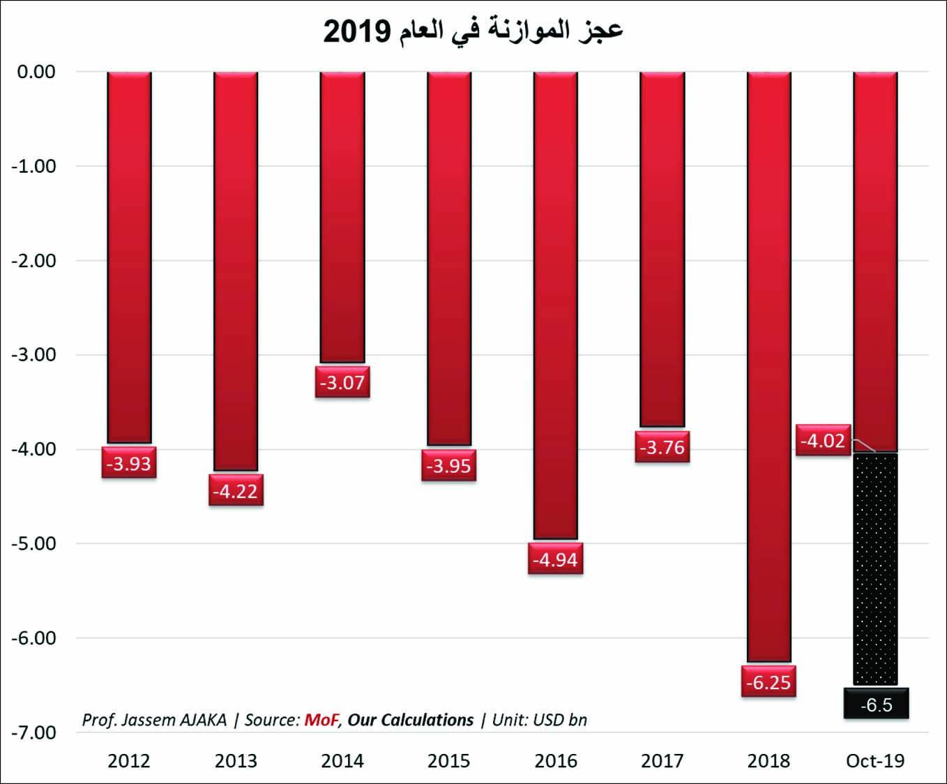 أرقام العجز تُرجّح وصول عجز 2019 الى 6.5 مليار دولار
وخيار طلب المساعدة من صندوق النقد الدولي بدأ يفرض نفسه