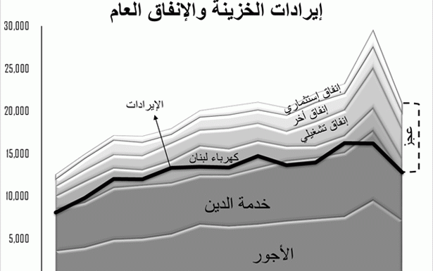 10.5% عجز 2019... والعقدة الأساسيّة في إيجاد تمويل للإستحقاقات الماليّة في الـ2020