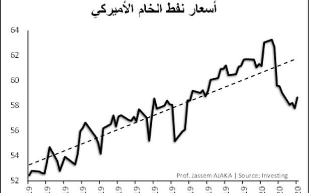 أسعار النفط إلى ارتفاع... والتدعيات على مشروع موازنة 2020 شبه أكيدة