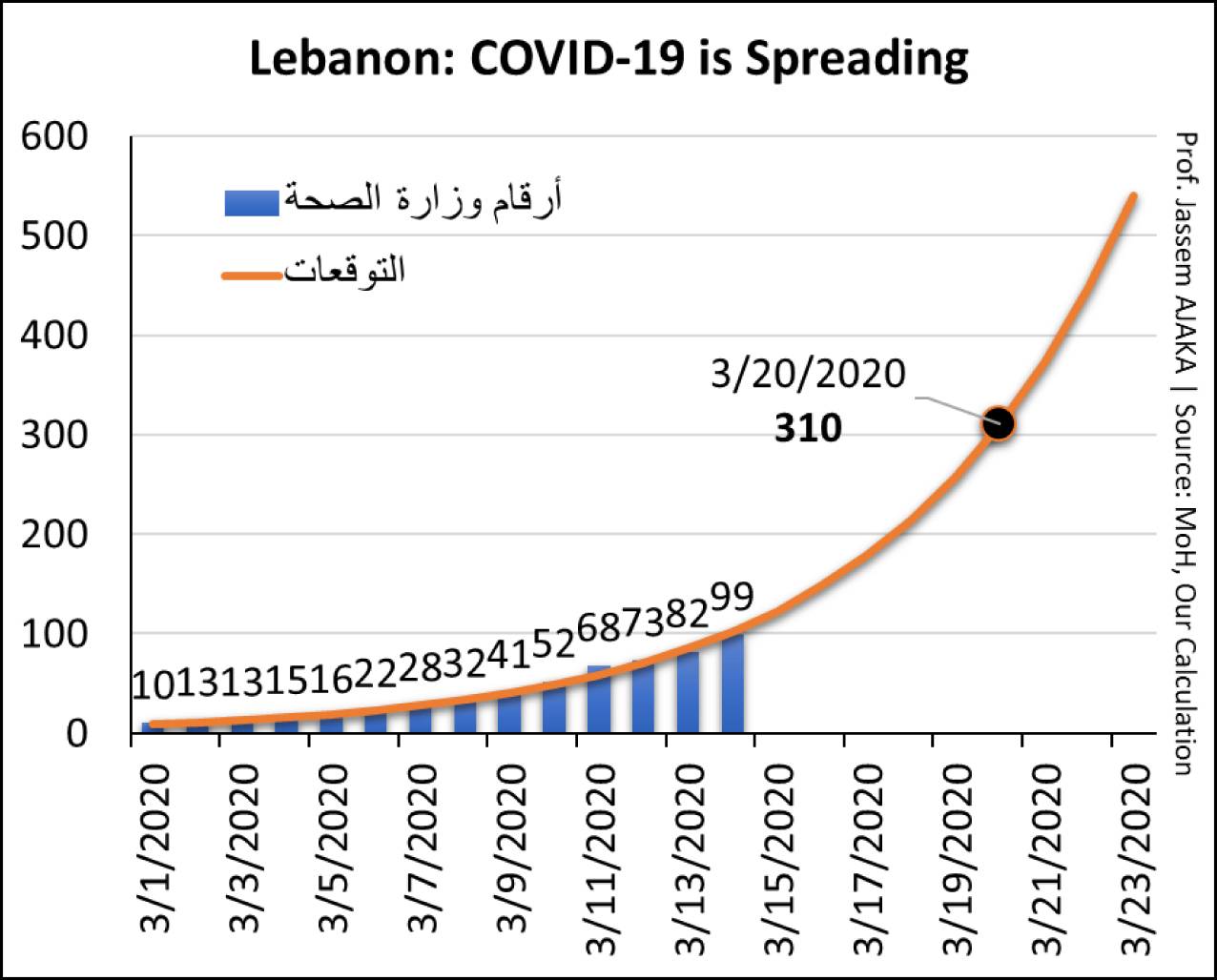 الحكومة تُعلن حالة التعبئة و3 سيناريوهات للإقتصاد
نقص في المواد الغذائيّة ومطلوب تغذية الأسواق