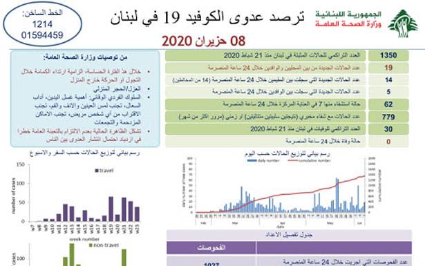 «كورونا» : 19 إصابة رفعت العداد الى 1350 ... وعيّنات من المناطق للفحوص المخبريّة