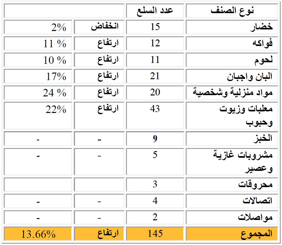 جمعيّة المستهلك : نسبة إرتــــفاع أسعار الســــلــع والمـــــواد الغذائىّة بلـــغــــت 72.09 %