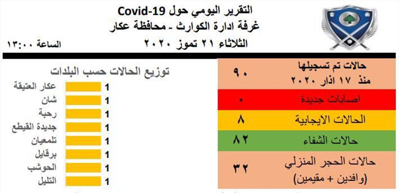 لا اصابات جديدة بكورونا في عكار