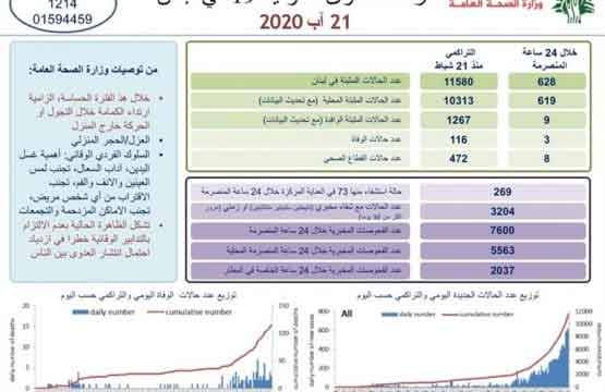 «كورونا»: 628 اصابة جديدة و3 حالات وفاة