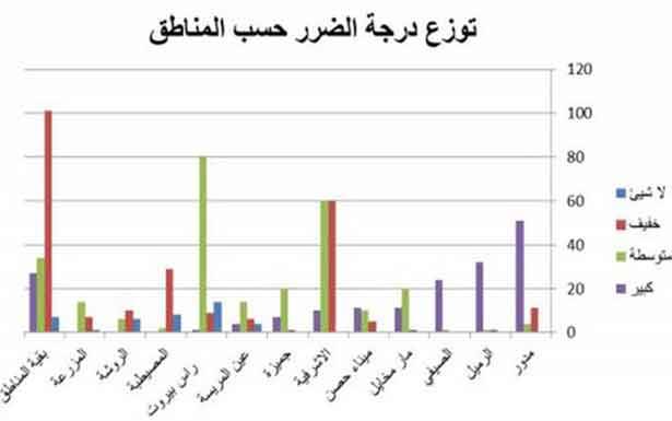 بالأرقام .. هذه تداعيات انفجار المرفأ على المؤسسات السياحية