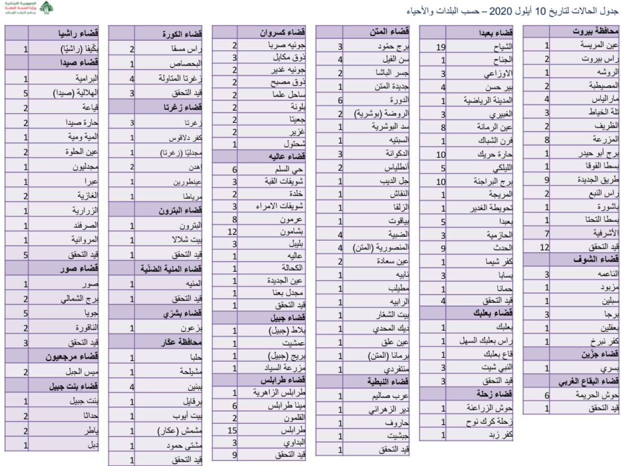 «كورونا»1: 560 اصابة جديدة و7 حالات وفاة