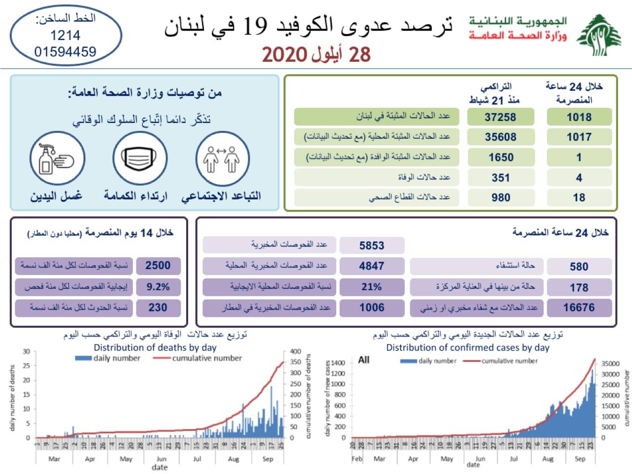 اصابات «كورونا» تتزايد في المناطق.. واجراءات الوقاية شبه غائبة