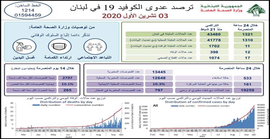 «كورونا» : عدد المصابين والأموات يدقّ ناقوس الخطر .. ضرورة الوقاية