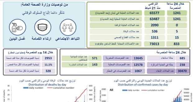 «كورونا»: 1241 اصابة جديدة و5 حالات وفاة