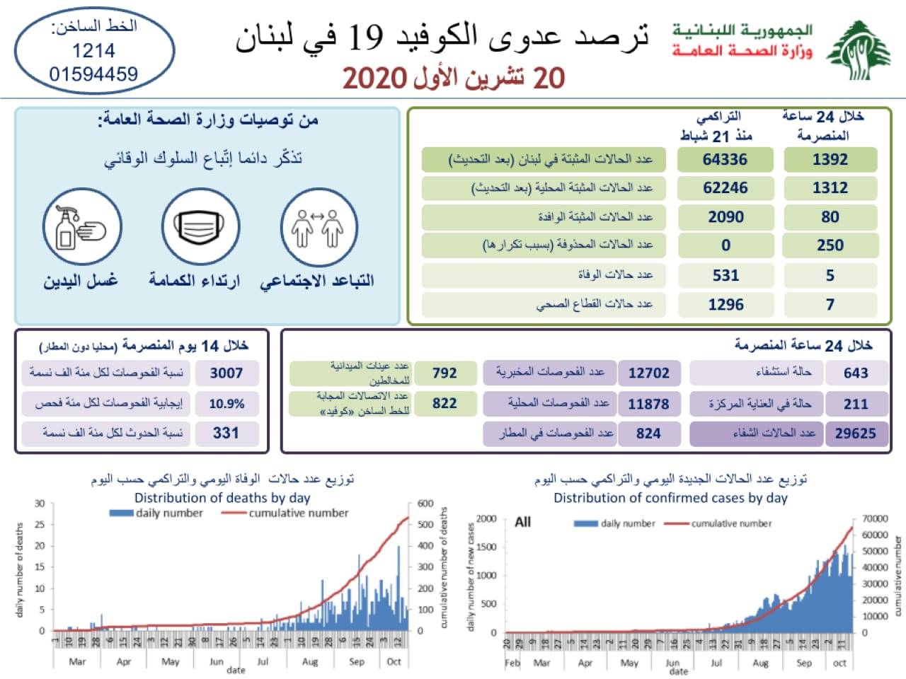 «كورونا»: 1392 اصابة جديدة و5 حالات وفاة