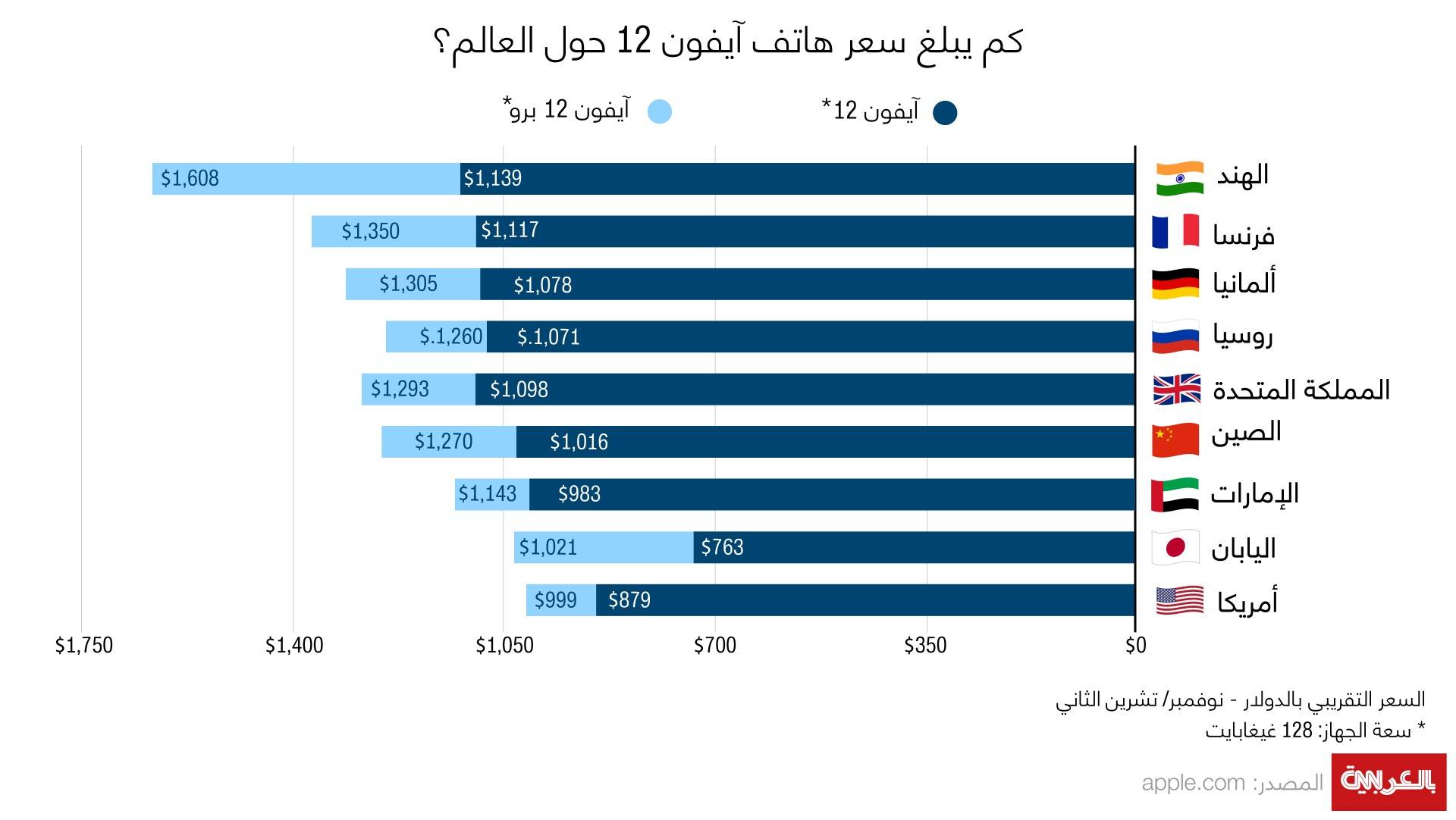 أين يمكنك شراء أرخص هاتف آيفون 12؟ هذا سعره حول العالم..