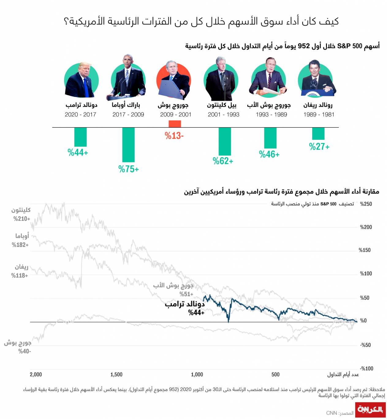 من ريغان إلى ترامب.. كيف كان أداء الأسهم في عهد الرؤساء السابقين؟