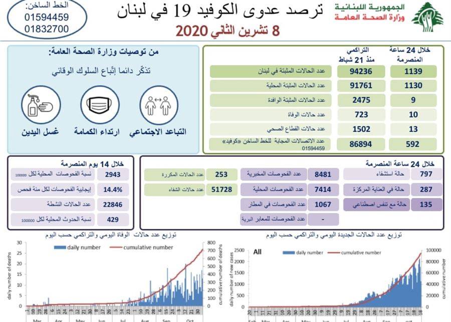 «كورونا»: 1139 إصابة جديدة و9 حالات وفاة