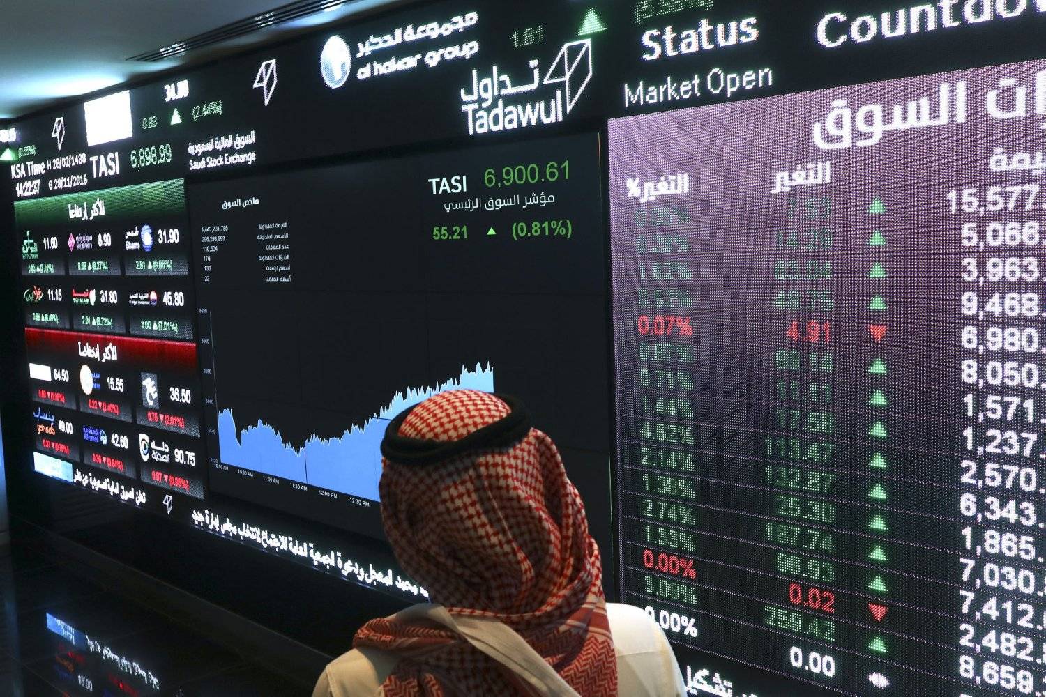 أسعار النفط تقود مؤشر السوق السعودية لأعلى مستوى منذ أغسطس 2019