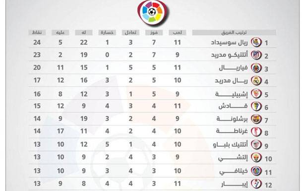 الـدوري الاسباني : مصير زيــدان مـع ريــال مدريد على الـمحـك