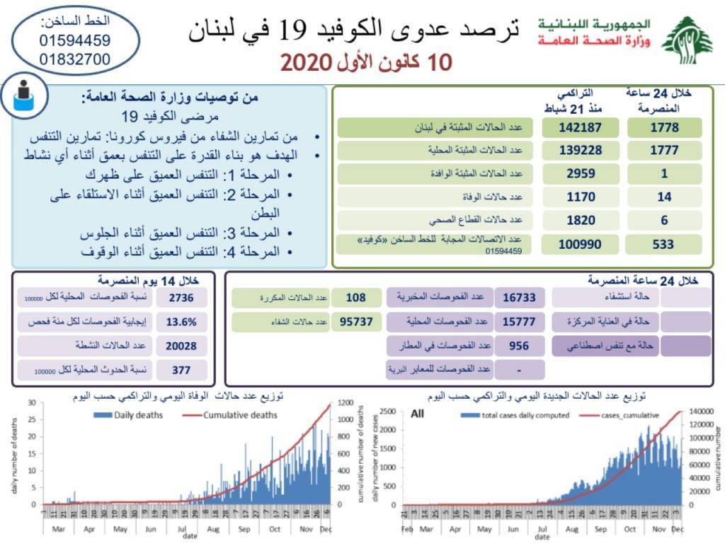 «كورونا»: 14 حالة وفاة و1778 إصابة جديدة