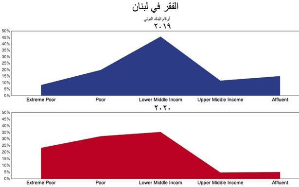 سوء الحوكمة قوّض التغيير الهيكلي للإقتصاد اللبناني... والمطلوب تغيير أسلوب الإدارة