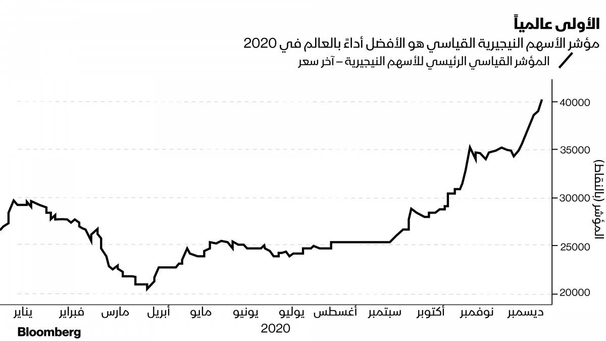 الأسهم النيجيرية الأفضل أداءً عالمياً بمكاسب 50%