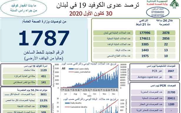«كورونا»: 13 حالة وفاة و2878 اصابة جديدة