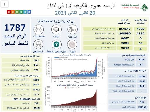 «كورونا» : 64 حالة وفاة و4332 اصابة جديدة