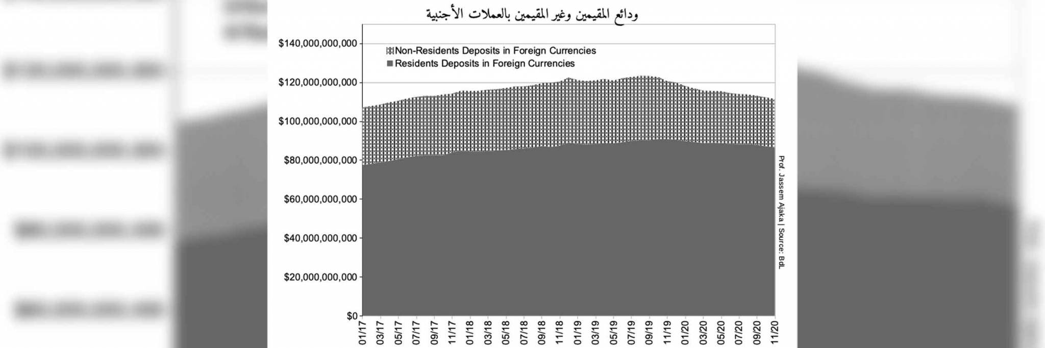 أيـن ذهـبــت دولارات المودعـيـن في المصارف اللـبـنـانـية؟ هـل تـمّ استهلاكها؟
المصارف أخطأت في استثماراتها ويجب أن تتحمّلّ مسؤولياتها تجاه المودعين
الخروج مــن الأزمة واستعادة الـودائـع مُمــكن ضمن خّـــطـّة حكومية شاملـة