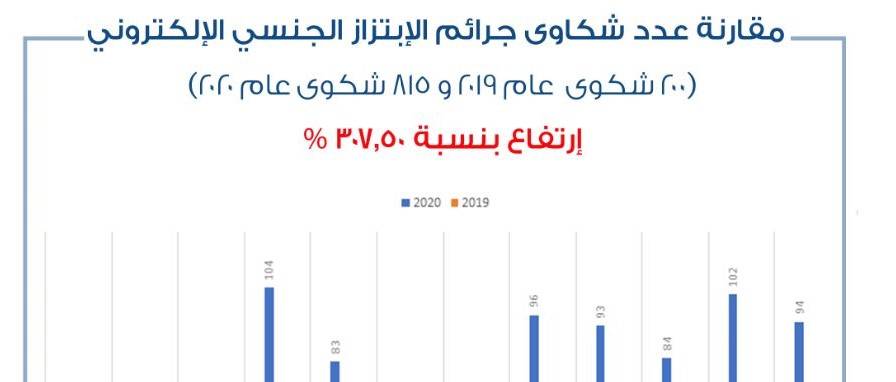 ارتفاع عدد شكاوى الابتزاز الجنسي في العامين المنصرمين بنسبة 307,50 %
