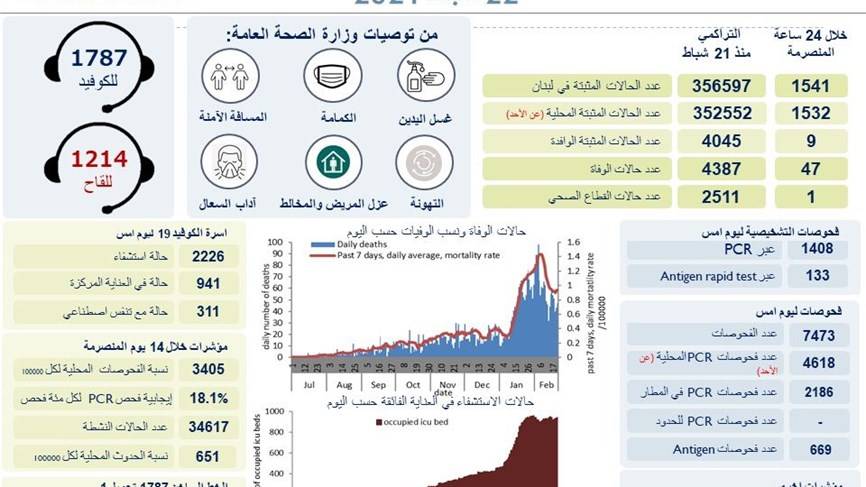 «كورونا»: 47 حالة وفاة و1541 إصابة جديدة