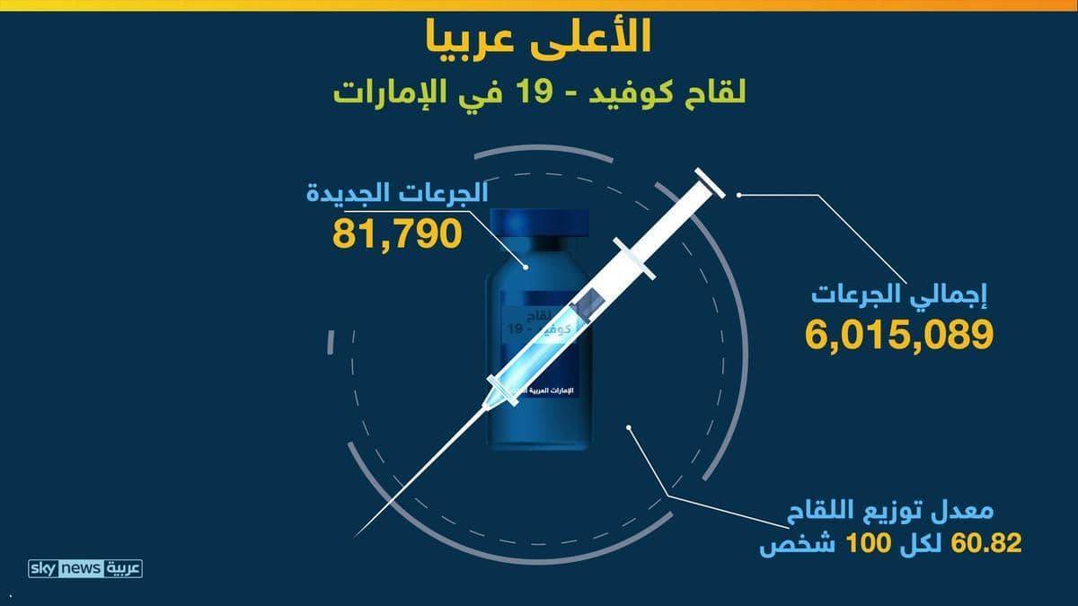 بكسر حاجز الـ6 مليون جرعة ضد كورونا.. الإمارات الأولى عربيا
