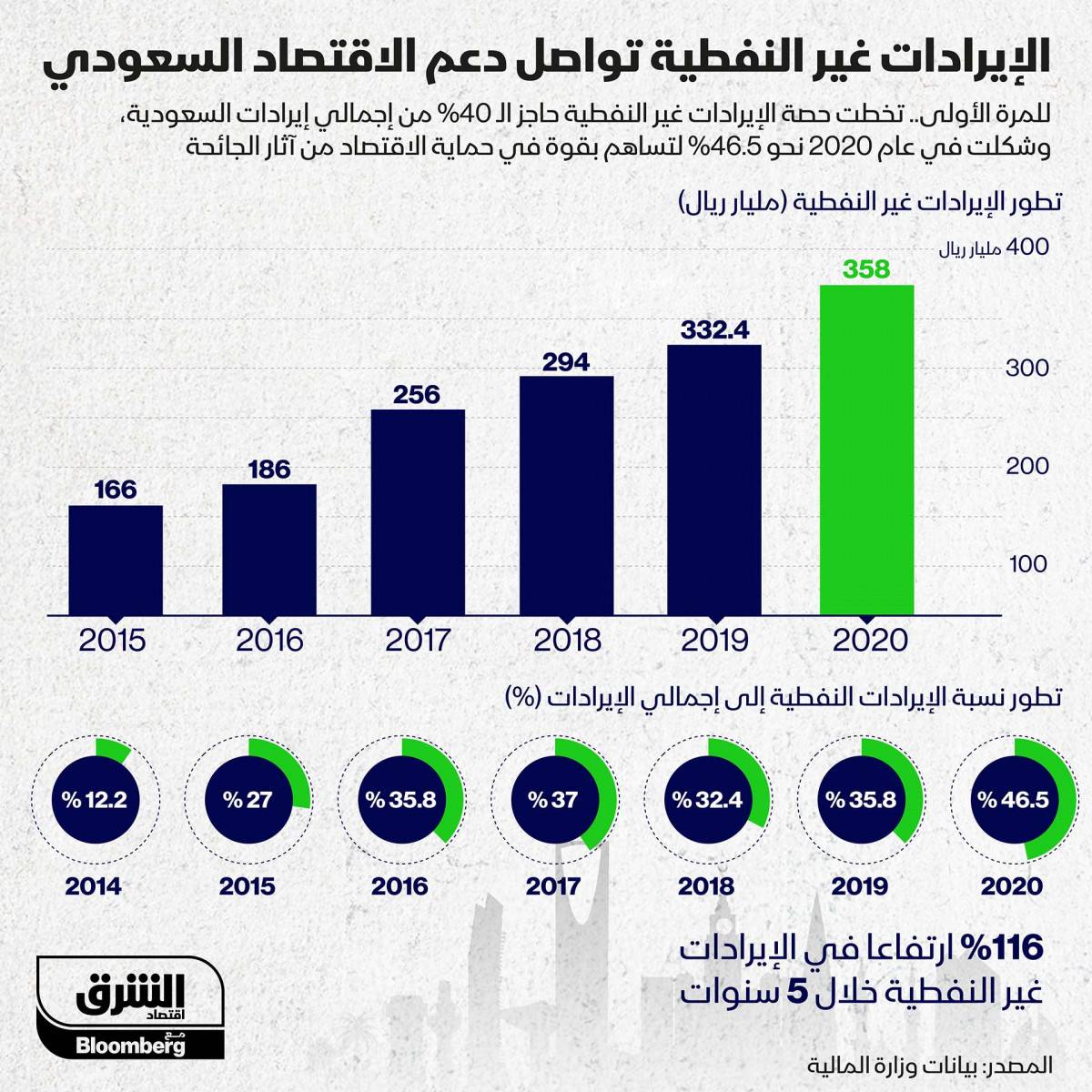إنفوغراف.. الموارد غير النفطية تسهم بـ46% من إيرادات المملكة في 2020