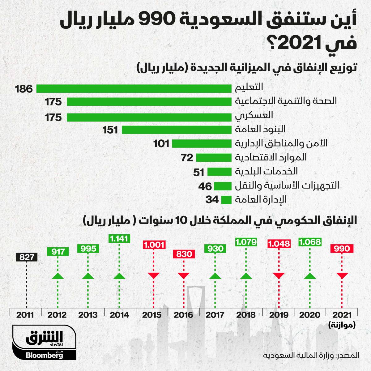 إنفوغراف.. أين تذهب 990 مليار ريال ستنفقها السعودية في 2021؟