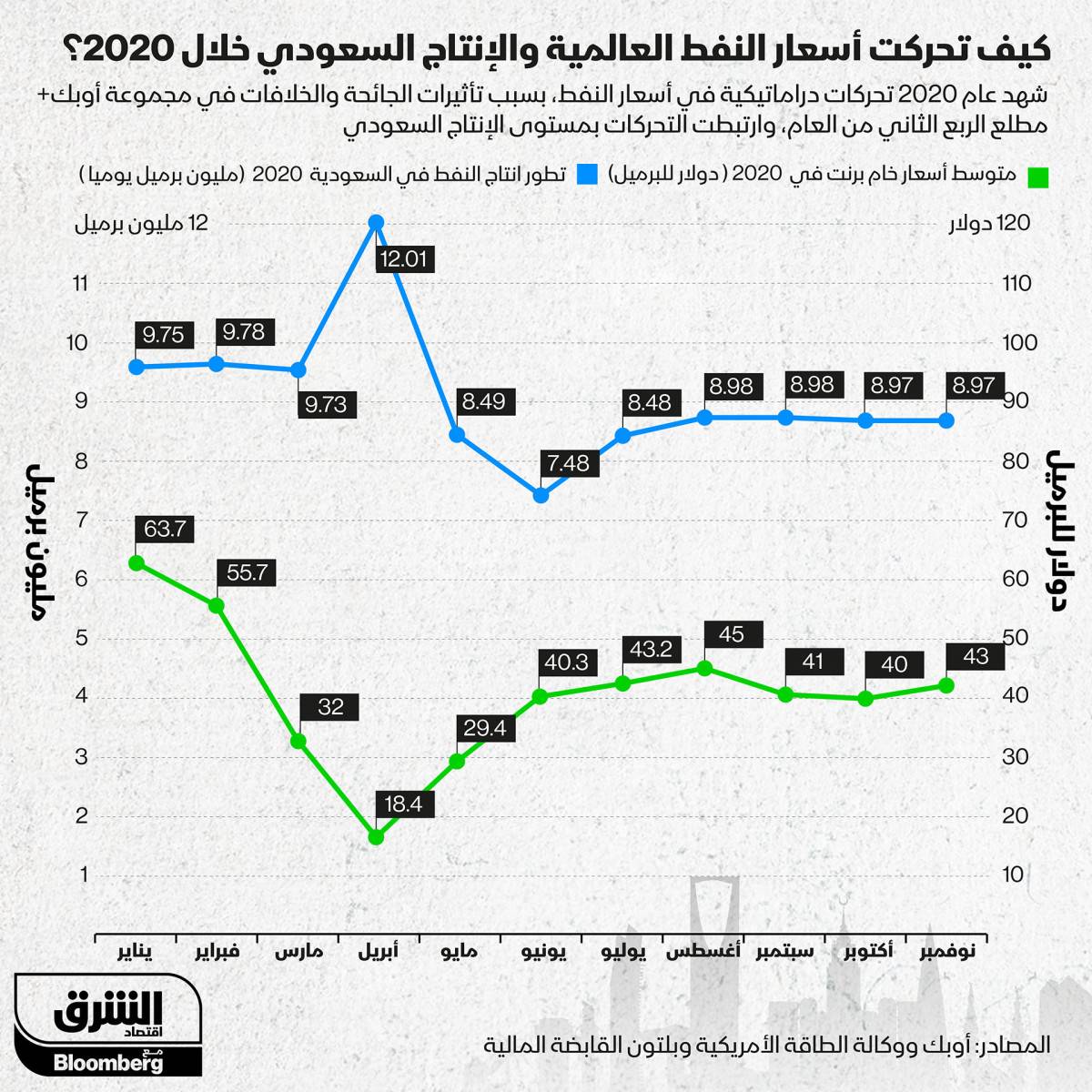 إنفوغراف.. كيف تَحرَّك إنتاج السعودية النفطي مع أسعار الخام في 2020