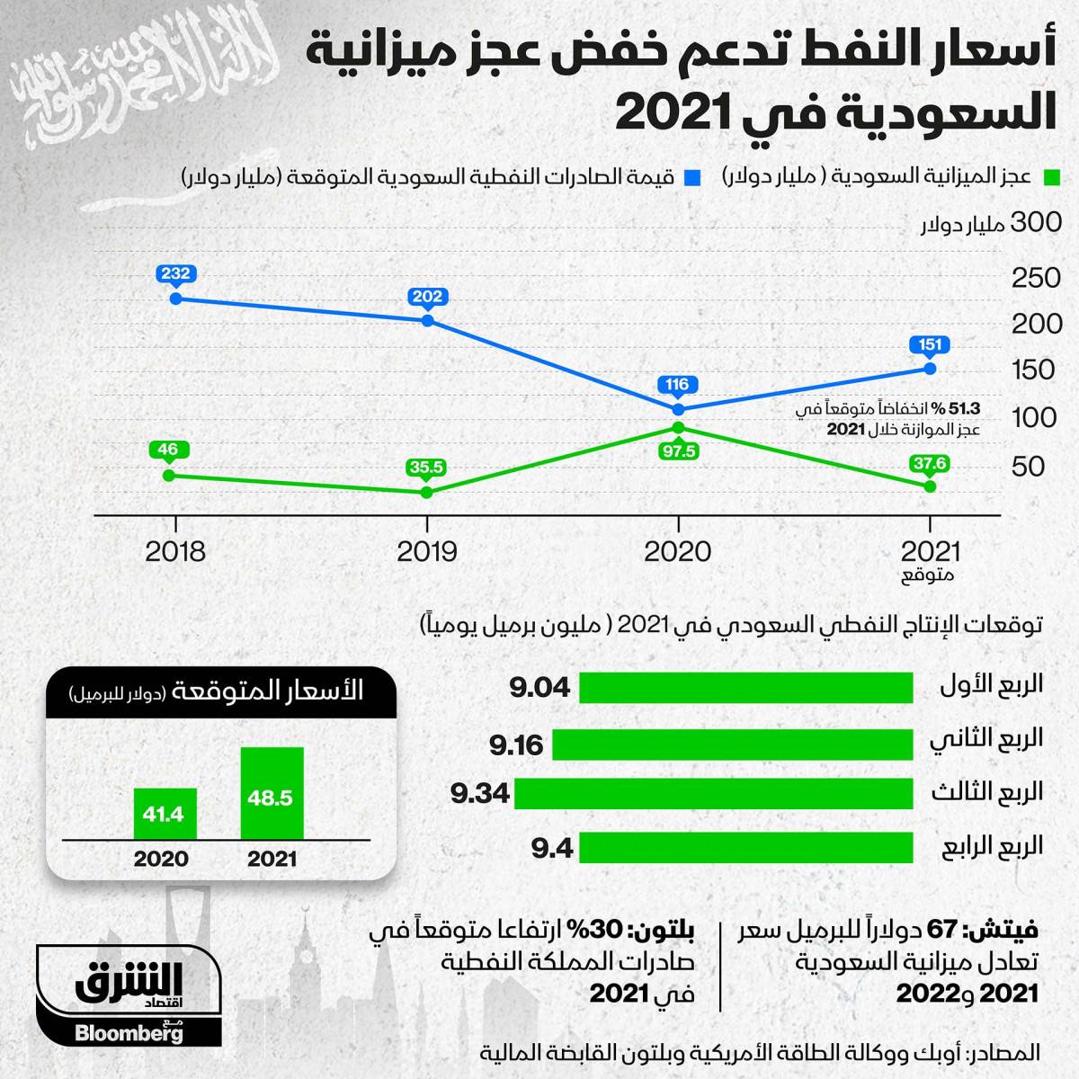 إنفوغراف.. ارتفاع أسعار النفط في 2021 يدعم خفض عجز ميزانية السعودية